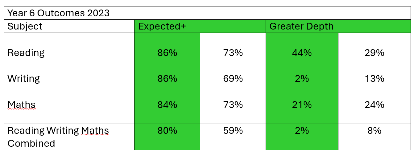 Year 6 Data 2023